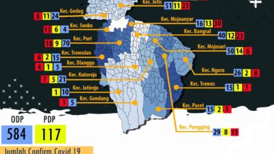 Per 28 Juni 2020, Kasus Positif Covid-19 di Kabupaten Mojokerto Jadi 174