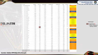 Indeks Pencapaian SPM Nasional di Jawa Timur