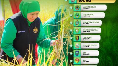 Petani Milenial Jatim Tertinggi di Indonesia, Gubernur Khofifah: Indikator Regenerasi Sektor Pertanian