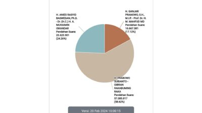 Real Count KPU, Selasa (20/2/2024) pukul 10:00 WIB (Pemilu2024.kpu.go.id/)