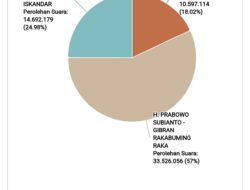 Real Count KPU Terkini : Prabowo-Gibran Sentuh Angka 57%
