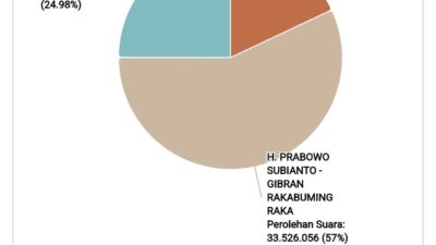 Real Count KPU Terkini : Prabowo-Gibran Sentuh Angka 57%