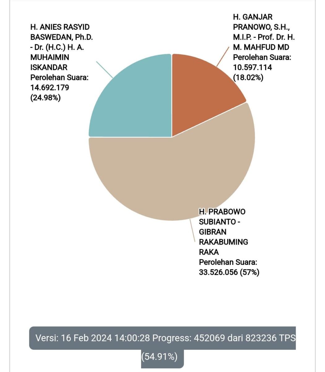 Real count KPU, Jumat (16/2/2024) pukul 14:00 WIB (Pemilu2024.kpu.go.id)