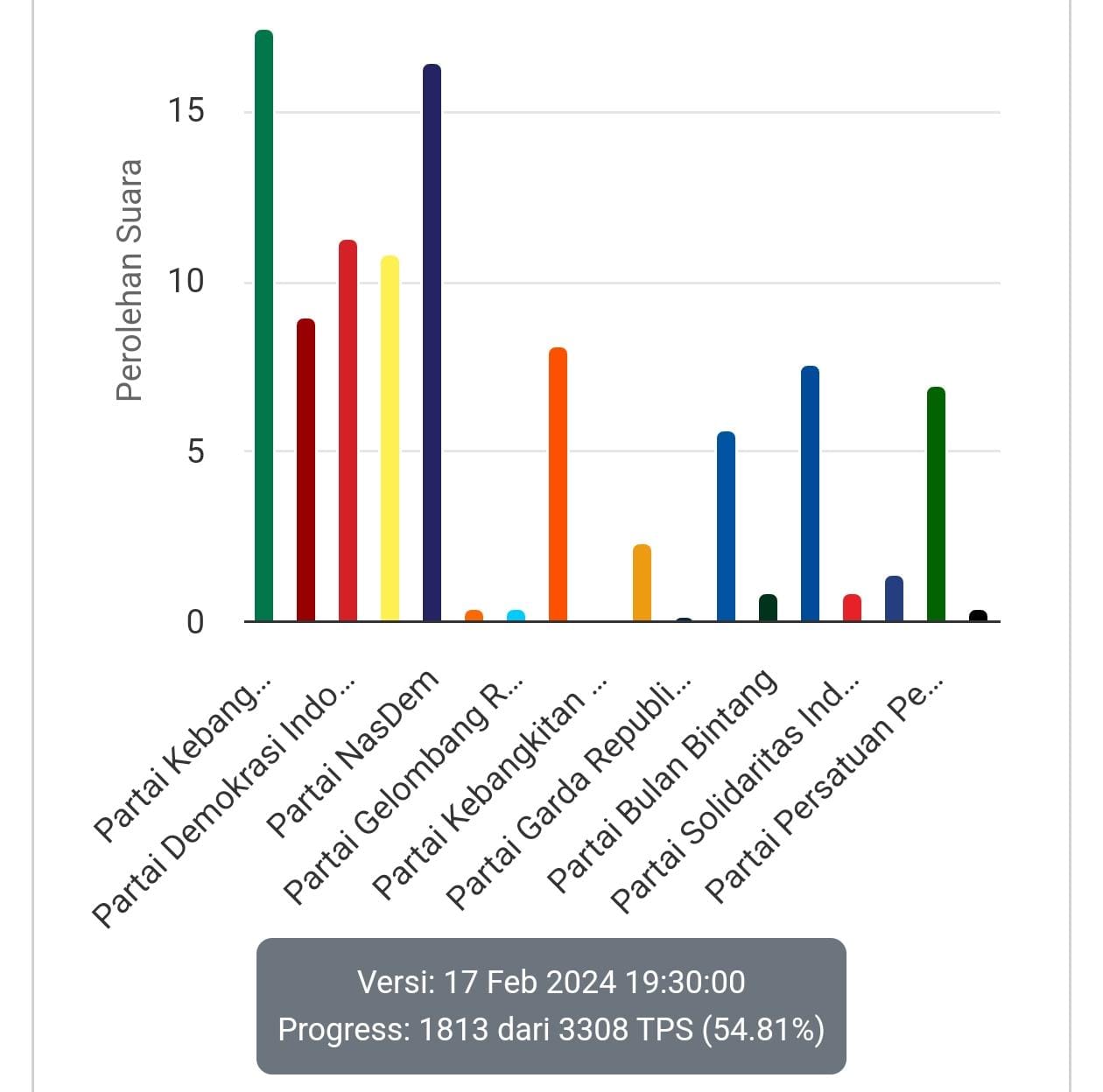 Real Count KPU, Sabtu (17/2/2024) pukul 19:30 WIB (Pemilu2024.kpu.go.id/pilegdprd_kab/hitung-suara/dapil/35/3516)