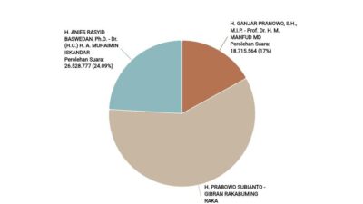 Real Count KPU 22 Februari 2024 19:00 Capai 75,05% : Prabowo-Gibran Tembus Angka 64,8 Juta