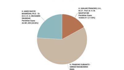 Real Count KPU 75% : Prabowo-Gibran Unggul Tembus Angka 58%