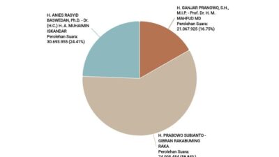 Real Count KPU 25 Februari 2024 19:00 Capai 76,92% : Prabowo-Gibran Tembus Angka 74 Juta