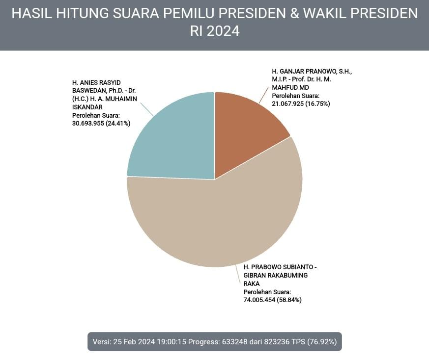Real Count KPU, Minggu (25/2/2024) pukul 19:00 WIB (Pemilu2024.kpu.go.id) 