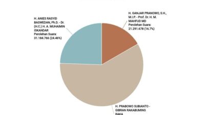 Real Count KPU, Minggu (27/2/2024) pukul 07:00 WIB (Pemilu2024.kpu.go.id)