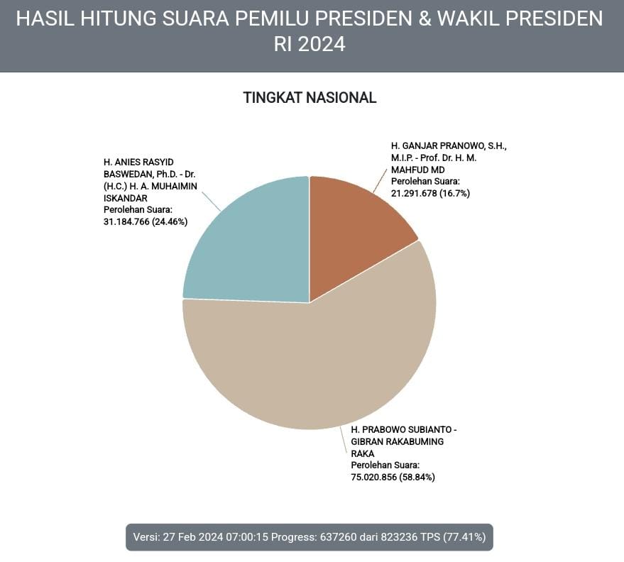 Real Count KPU, Minggu (27/2/2024) pukul 07:00 WIB (Pemilu2024.kpu.go.id)