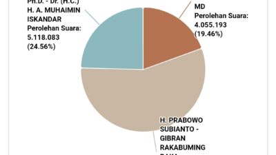 Update Real Count KPU 37% Suara: Prabowo 55%, Anies 24%, Ganjar 19%
