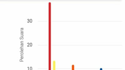 Hasil Sementara Pemilu 2024 DPR RI Jateng IV, 6 Caleg Petahana Masih Unggul