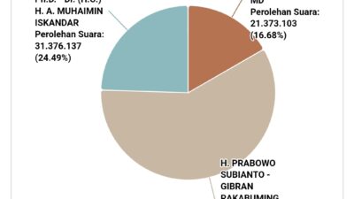 Real Count KPU 77 % : Prabowo-Gibran Hanya Kalah di Aceh dan Sumatera barat