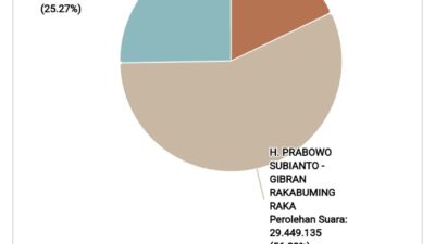 Real Count KPU 16 Februari 2024 08:00 WIB Capai 50% : Prabowo-Gibran Tetap Pimpin 56,89%