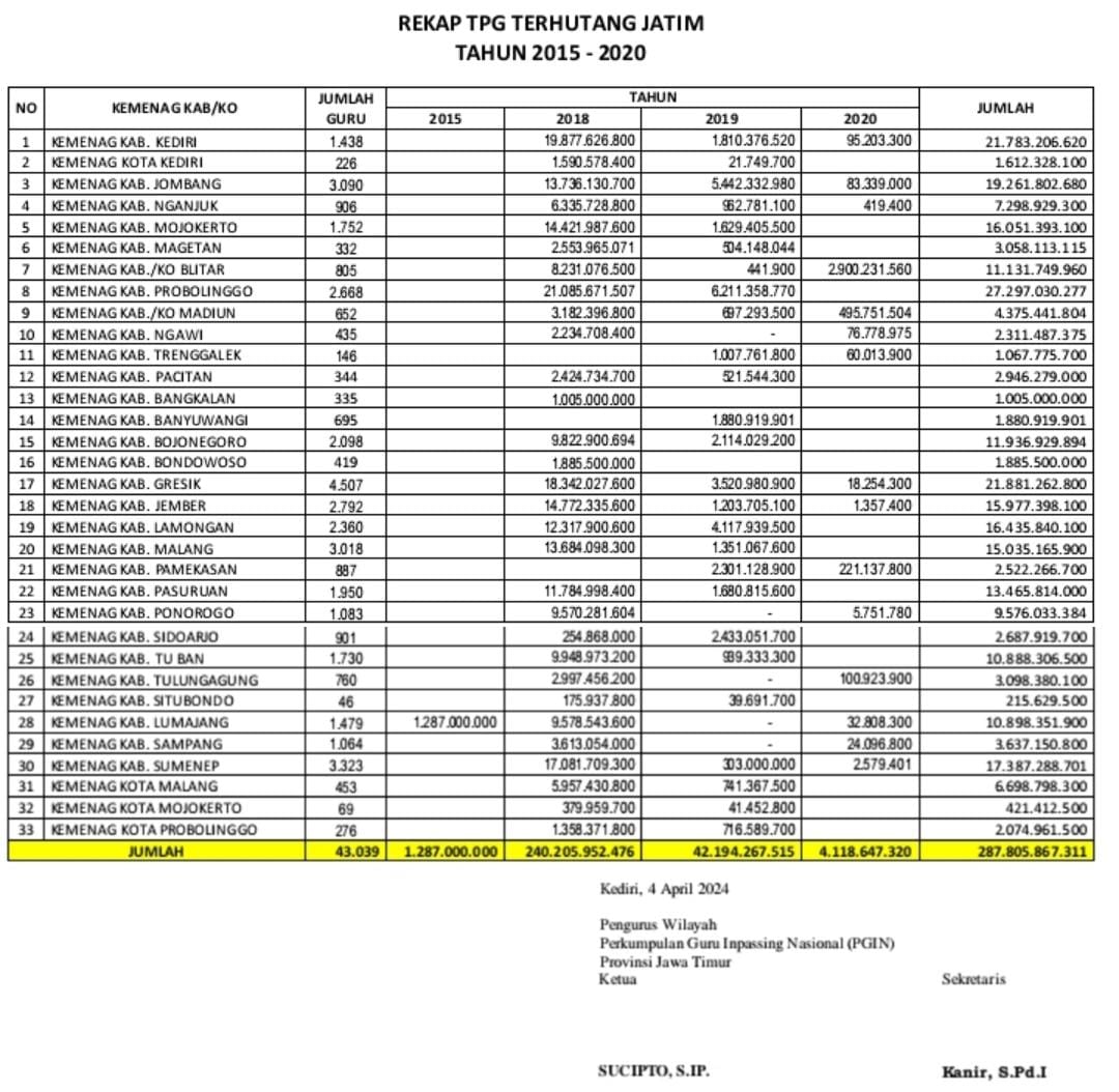 Rekap TPG Terhutang Jatim Tahun 2015 - 2020