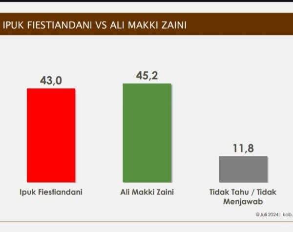 Survei Pilkada Banyuwangi, Gus Makki Ungguli Petahana