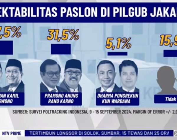Survei Poltracking Indonesia untuk Pilkada Jakarta: RK-Suswono Unggul Tipis Atas Pramono-Rano