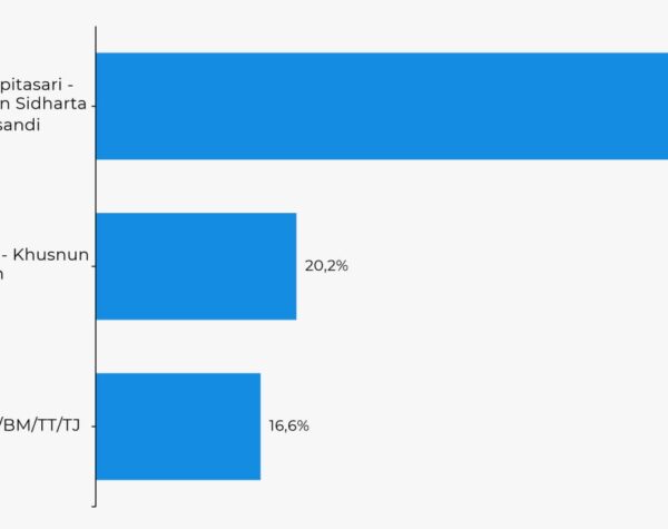 LSI Denny JA Terbaru, Elektabilitas Paslon Ning Ita – Cak Sandi Unggul 63,2%