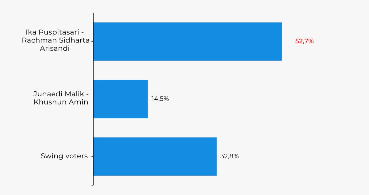 Pemilih militan / strong voters (LSI Denny JA untuk Kabarterdepan.com) 