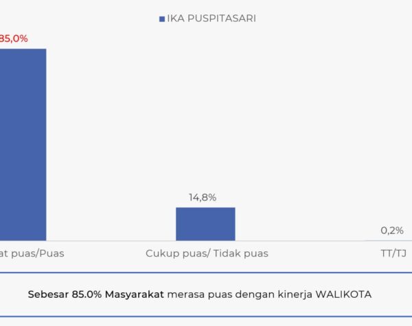 Survei LSI Denny JA Terbaru, 85% Masyarakat Kota Mojokerto Puas  dengan Kinerja Ning Ita sebagai Petahana