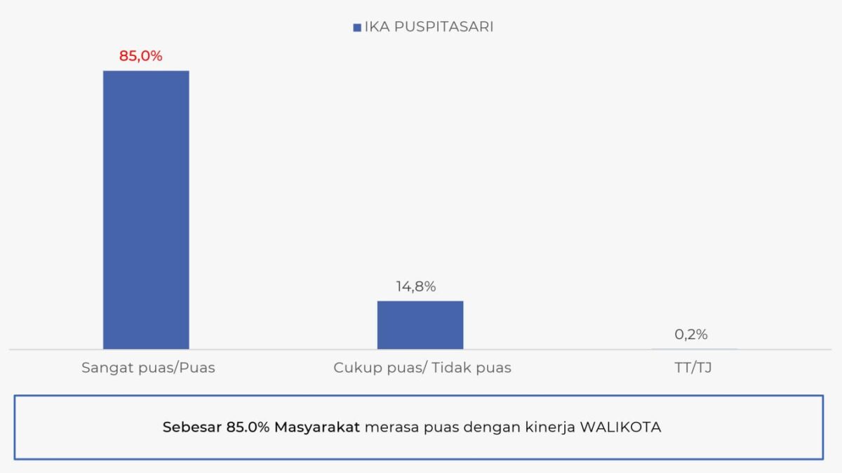 Survei LSI terbaru, 85% masyarakat Kota Mojokerto puas dengan Kinerja Ning Ita sebagai Petahana (Dok LSI Denny JA untuk Kabarterdepan.com)