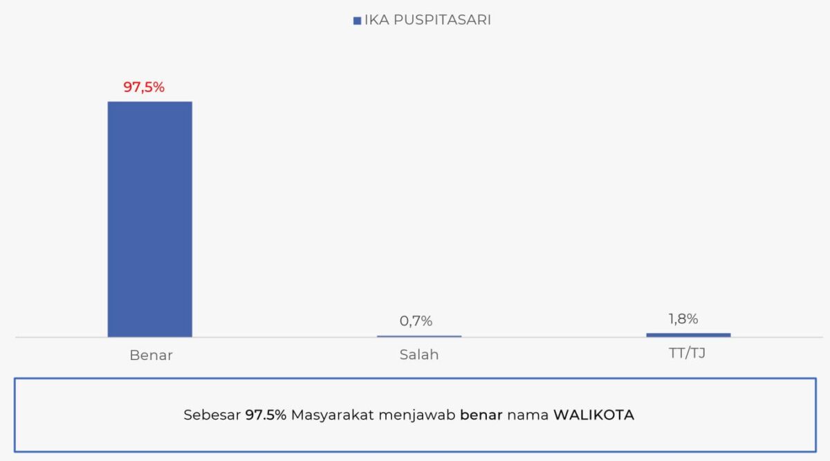 97,5% masyarakat menjawab benar nama Wali Kota Mojokerto periode 2018 - 2023 (Dok LSI Denny JA untuk Kabarterdepan.com) 
