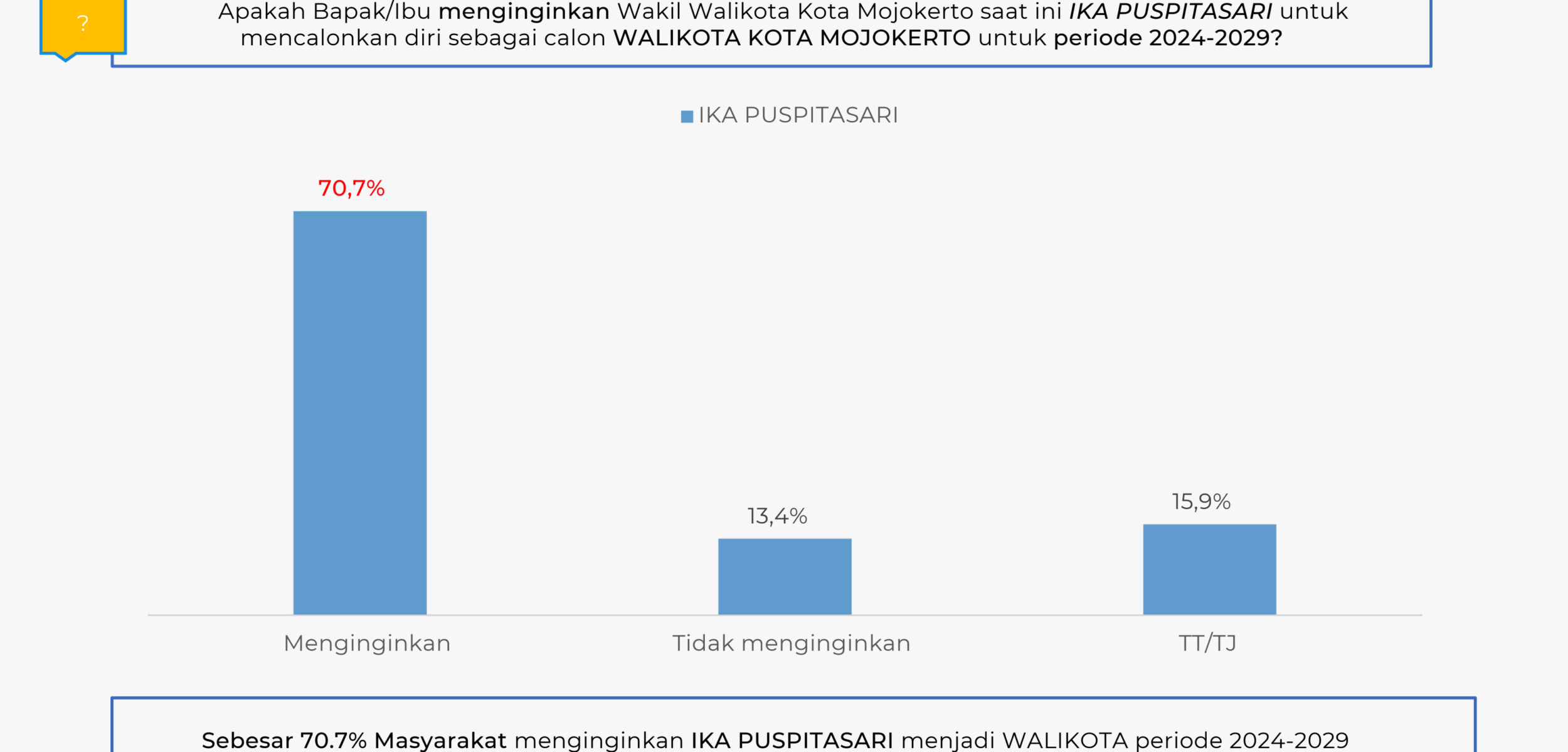 Hasil Survei LSI Denny JA Terbaru, 70,7 % Masyarakat Ingin Ning Ita Pimpin Kota Mojokerto 5 Tahun Lagi