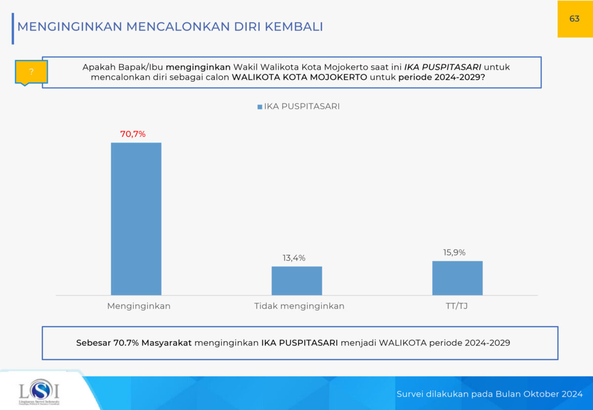 Hasil survei Lembaga Survei Indonesia (LSI) Denny JA, 70,7% masyarakat menginginkan Ning Ita memimpin kembali Kota Mojokerto 5 tahun lagi (LSI Denny JA untuk Kabarterdepan.com) 