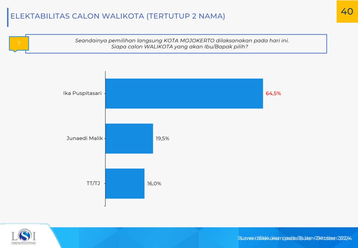 Perbandingan elektabilitas Ning Ita (Ika Puspitasari dengan Junaedi Malik (LSI Denny JA untuk Kabarterdepan.com) 
