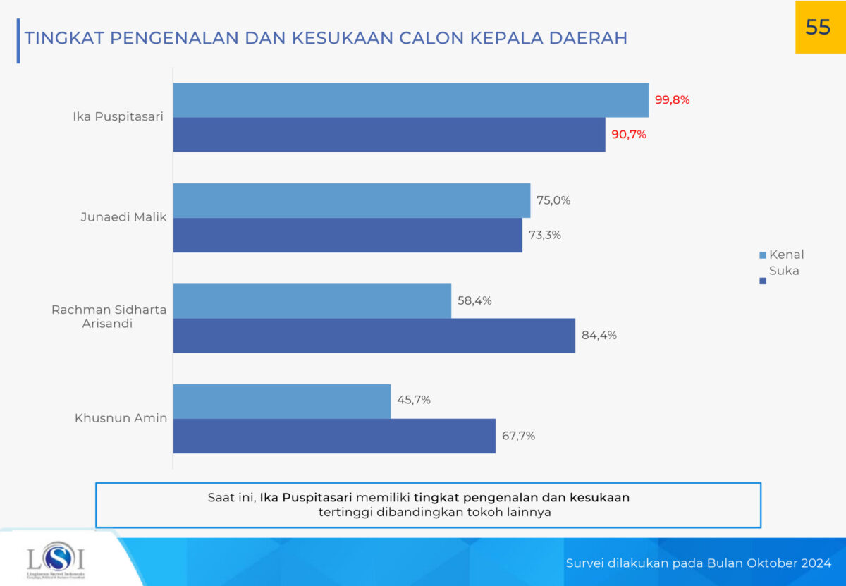 Perbandingan tingkat pengenalan dan kesukaan antara Calon Wali Kota dan Wakil Wali Kota Mojokerto (LSI Denny JA untuk Kabarterdepan.com) 