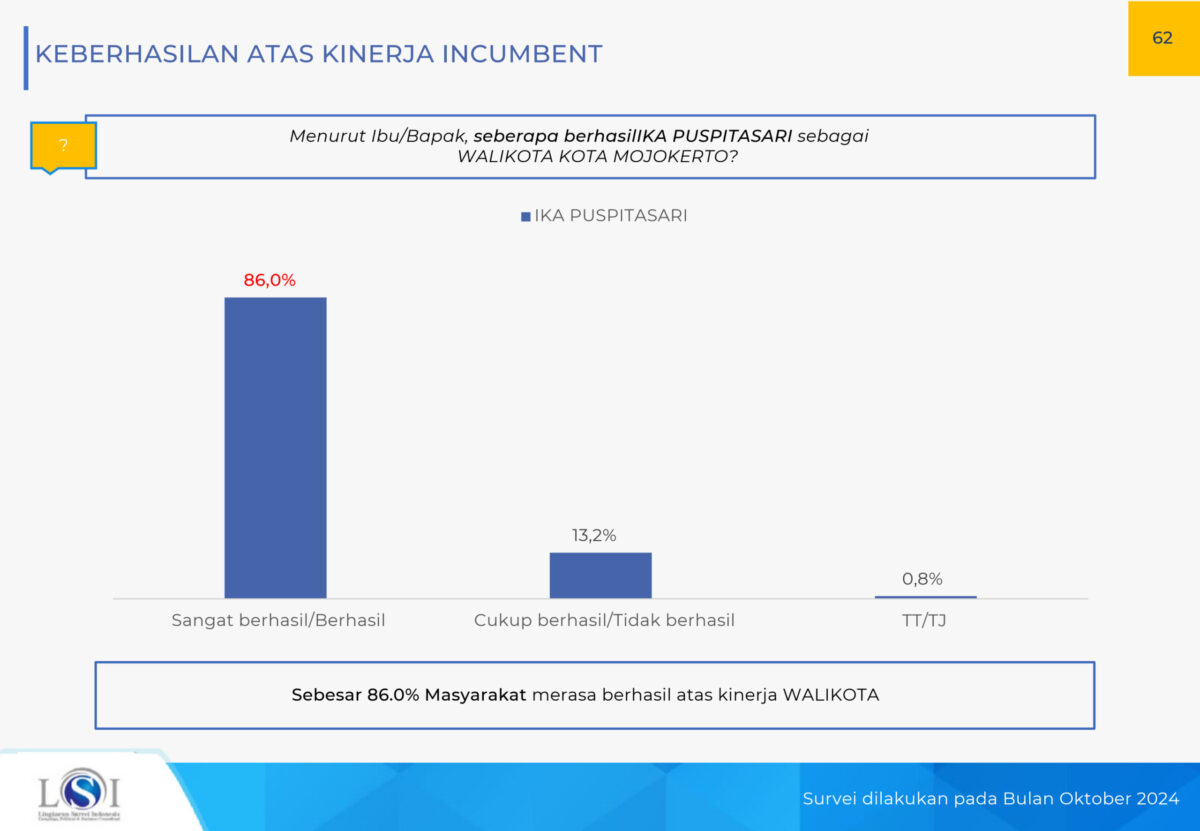Tingkat keberhasilan atas kinerja incumbent (petahana) Ning Ita (LSI Denny JA untuk Kabarterdepan.com) 