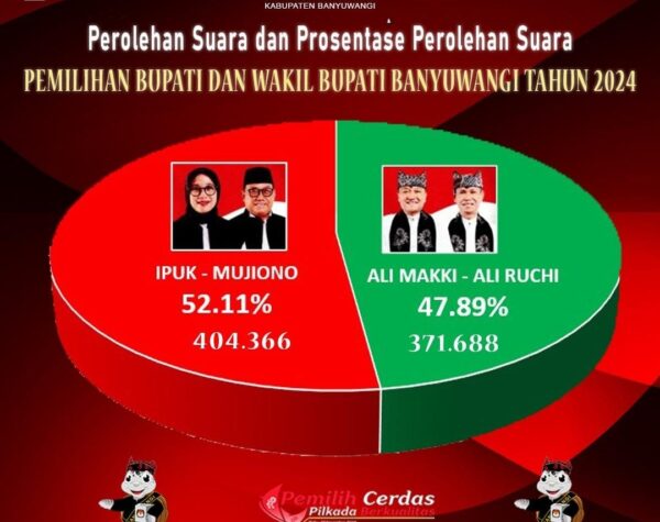 Ipuk-Mujiono Menang, Unggul 32 Ribu Suara di Pilkada Banyuwangi