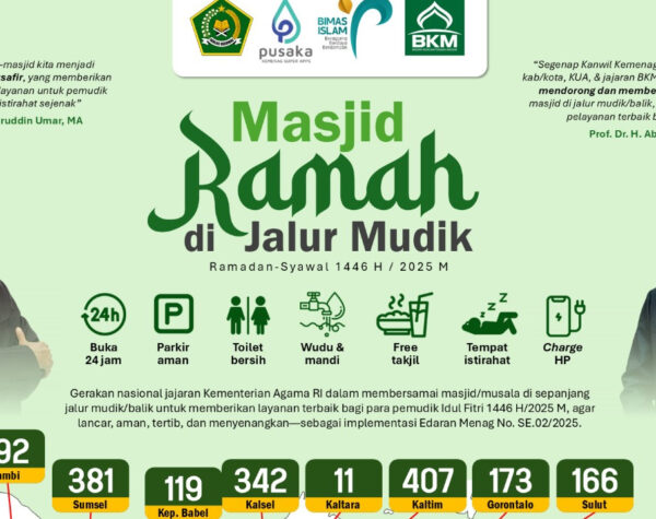 Dorong Kenyamanan Mudik Lebaran, Kemenag Siapkan 6.291 Posko Masjid Ramah Musafir